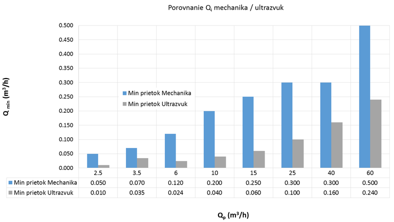 Obr. 6.: Porovnanie minimlnych prietokov definovanch vrobcom mechanickch a ultrazvukovch prietokomerov