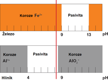 Obr. 2 Tyto hodnoty pH (Pasivita) doporučuje německý předpis VDI 2035 pro železo a hliník. Zatímco pro železo je příznivější alkalita (pH > 9), tak pro hliníkové slitiny prostředí neutrální až kyselé (pH < 8,5)