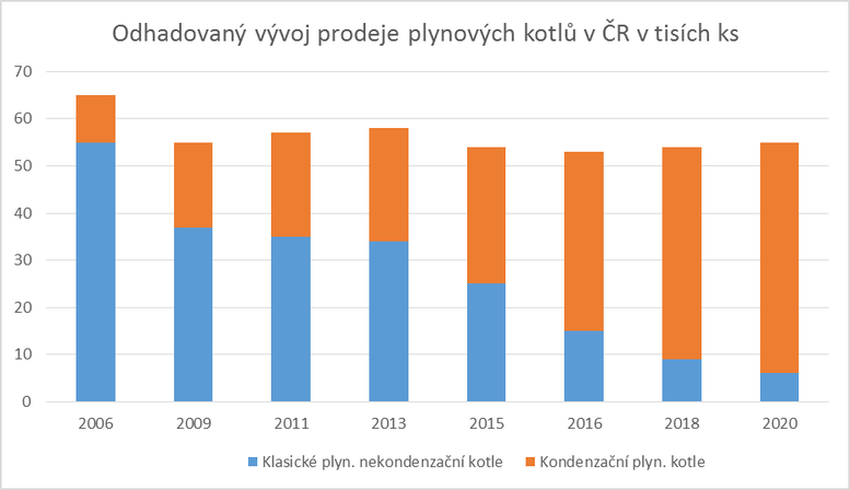 Obr. 1 Odhadovaný vývoj prodeje plynových kotlů na českém trhu