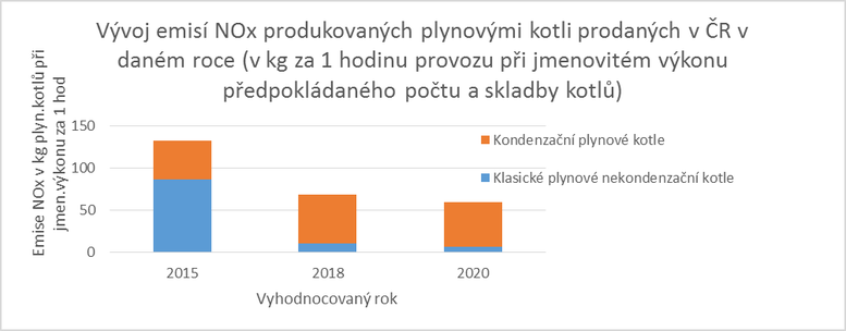 Obr. 2 Vývoj emisí NOx produkovaných plynovými kotli prodaných v ČR v příslušném roce (v kg za 1 hod provozu při jmenovitém výkonu předpokládaného prodeje nových kotlů)