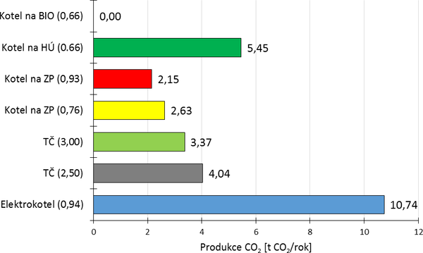 Obr. 7. Srovnání roční produkce CO₂ při vytápění domu různými zdroji tepla v ČR při uvažování standardních emisních faktorů daných vyhláškou. V závorce je u každého zdroje tepla uvedena jeho provozní účinnost. [4]