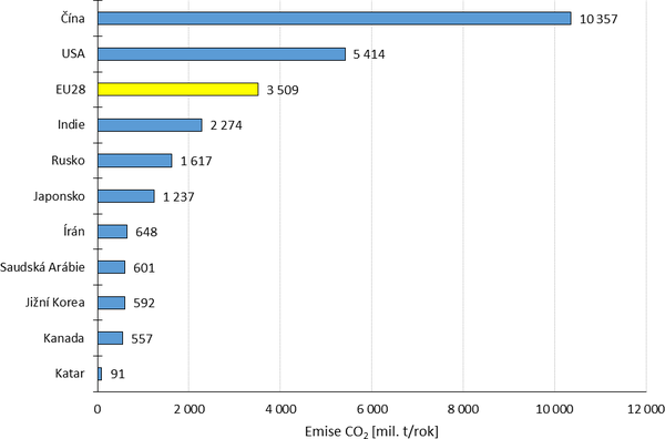 Obr. 1. Absolutní podíl ročních emisí CO₂ ve světě (pro rok 2015) [3]