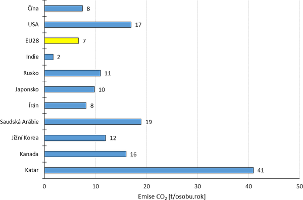 Obr. 2. Relativní podíl ročních emisí CO₂ ve světě vztažený na osobu (pro rok 2015) [3]