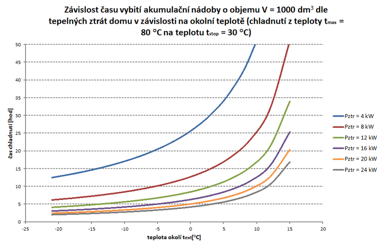 Graf č. 6 Závislost času chladnutí akumulační nádoby o objemu V = 1000 dm³ dle tepelných ztrát domu v závislosti na okolní teplotě (chladnutí z teploty tmax = 80 °C na teplotu tstop = 30 °C)