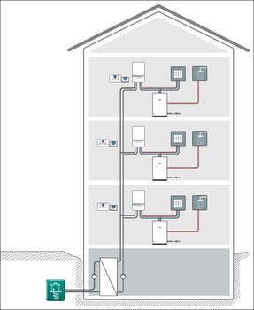 Obr. 2 Funkční schéma bytového domu s třemi tepelnými čerpadly v každé bytové jednotce a centrálním zemním vrtem