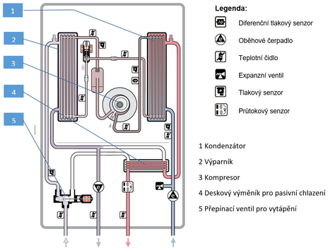 Obr.3: Funkční schéma tepelného čerpadla