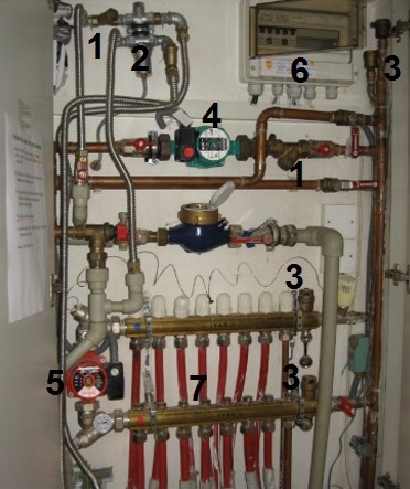 Obr. 12 Technické zázemí zabudované v plechové skříni: 1 – filtr, 2 – přepouštěcí pojistný vodní ventil, 3 – odvzdušnění, 4 – čerpadlo teplovodní soustavy, 5 – čerpadlo podlahového vytápění, 6 – skříňka s jističi, 7 – rozvaděč tepla