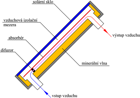 Obr. 3 – Konstrukce vzduchového solárního kolektoru