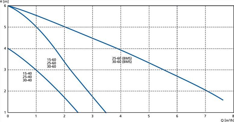 Obr. 1 Pklad charakteristik obhovho erpadla typ Calio S, KSB, kter je dostupn v osmi konstruknch velikostech. Typy 15-40, 25-40 a 30-40 maj maximln vtlanou vku 4 metry, tedy 0,4 bar a maximln erpan mnostv 2,5 m<sup>3</sup>/h. Vkonnj typy maj maximln vtlanou vku 6 metr. Pro zjednoduen jsou zde znzornny pouze charakteristiky pi provozu na maximln otky.