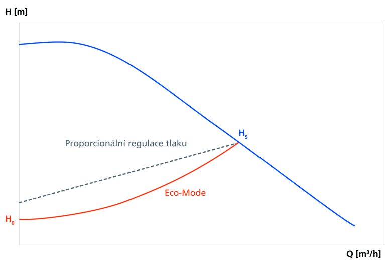 Obr. 7 Srovnn proporcionln charakteristiky regulace tlaku po pmce a kvadratick charakteristiky regulace tlaku ECo-Mode.