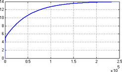 Fig. 4 Simulation results for Tₒ = 0 with (a) Qₕ = 1500 [W]