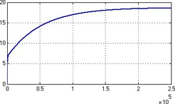Fig. 4 Simulation results for Tₒ = 0 with (b) Qₕ = 2000 [W]