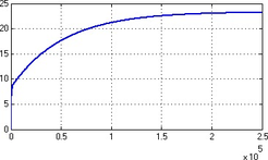 Fig. 4 Simulation results for Tₒ = 0 with (c) Qₕ = 2500 [W]