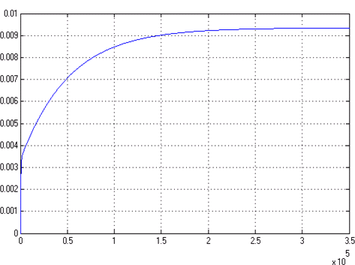 Fig. 6 Step response of heat Qₕ: (b) Simulink model