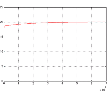 Fig. 12 Settling time for the case 1: (b) Simulink model