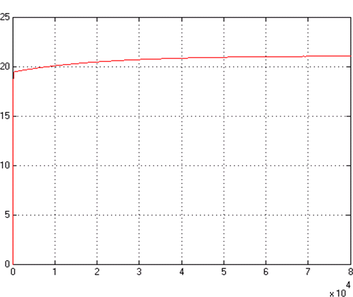 Fig. 13 Settling time for the case 2: (b) Simulink model