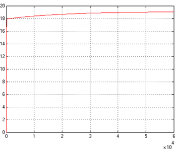 Fig. 14 Settling time for the case 3: (b) Simulink model