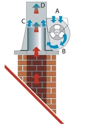 Popis funkce komínového ventilátoru INJEKT - Okolní vzduch je nasáván ventilátorem (A) a vháněn do tlakové komory (B). Tento vzduch získává průchodem úzkou štěrbinou (C) vysokou rychlost proudění. Vyvolaný podtlak vytahuje spaliny z komínu (D).