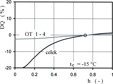 Obr. 5 Změna tepelného výkonu DQ [%], všech otopných těles a otopných těles č. 1 až 4 v závislosti na míře otevření ventilu h [–] u otopného tělesa č. 5 [3]. Fig. 5 Change in the heat output DQ [%] of all radiators and radiators no. 1 to 4, in dependence on the valve opening rate h [–] of the radiator no. 5 [3]