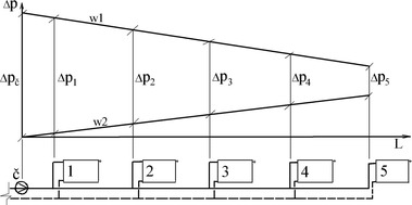 Obr. 6 Nahoře: průběh tlaků Δp [Pa] u dvoutrubkové protiproudé otopné soustavy po délce okruhu L [m]. Dole: schematické znázornění dvoutrubkové protiproudé otopné soustavy. Fig. 6 Top: pressure distribution Δp [Pa] for a two-pipe counter-flow heating system, along the length L [m] of the circuit. Bottom: schematic drawing of a two-pipe counter-flow heating system