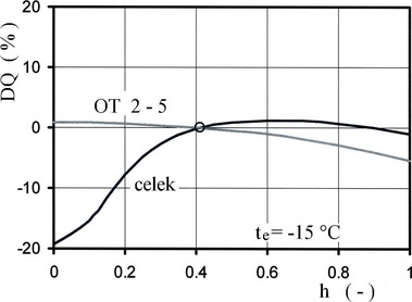Obr. 7 Změna tepelného výkonu DQ [%] všech otopných těles a otopných těles č. 2 až 5, v závislosti na míře otevření ventilu h [–] u otopného tělesa č. 1 [3]. Fig. 7 Change in the heat output DQ [%] of all radiators and radiators no. 2 to 5, in dependence on the valve opening rate h [–] of the radiator no. 1 [3]