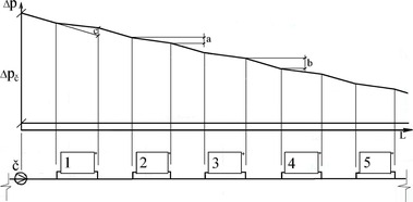 Obr. 1 Nahoře: průběh tlaků Δp [Pa] u jednotrubkové otopné soustavy s jezdeckým napojením otopných těles po délce okruhu L [m]; a – pokles tlaku na úseku pod tělesem; b – tlaková ztráta úseku kmenové trubky mezi tělesy; c – zvýšení tlakové ztráty při zavření ventilu u prvního tělesa. Dole: schéma (okruhu) jednotrubkové otopné soustavy s jezdeckým napojením otopných těles. Fig. 1 Top: pressure distribution Δp [Pa] for a single-pipe heating system with bypass of radiators, along the length L [m] of the circuit; and – pressure drop across section under the radiator; b – pressure loss of the trunk pipe section between the radiators; c – increase of the pressure loss when closing the valve of the first radiator. Bottom: diagram (circuit) of a single-pipe heating system with bypass of radiators