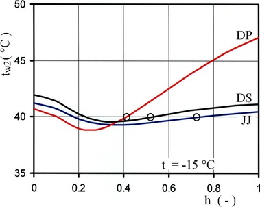 Obr. 13 Vliv míry otevření ventilu h [–] u otopného tělesa č. 1 na teplotu zpátečky tw2 [3]. Fig. 13 Influence of the valve opening rate h [–] of the radiator no. 1 on the return temperature tw2 [3]