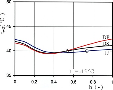 Obr. 14 Vliv míry otevření ventilu h [–] u otopného tělesa č. 5 na teplotu zpátečky tw2 [3]. Fig. 14 Influence of the valve opening rate h [–] of the radiator no. 5 on the return temperature tw2 [3]