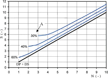 Obr. 2 Celková jednotková velikost otopného tělesa S [–] jako funkce poměru zatékání otopné vody do těles A [%] a počtu otopných těles v okruhu N [–] [3]. Fig. 2 Total unit size of a radiator S [–] as a function of the flow rate of the heating water to radiators A [%] and the number of radiators in the circuit N [–] [3]