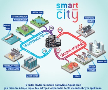 V srdci chytrého města poskytuje AquaForce jak přírodní zdroje tepla, tak zdroje z odpadního tepla vícenásobným aplikacím