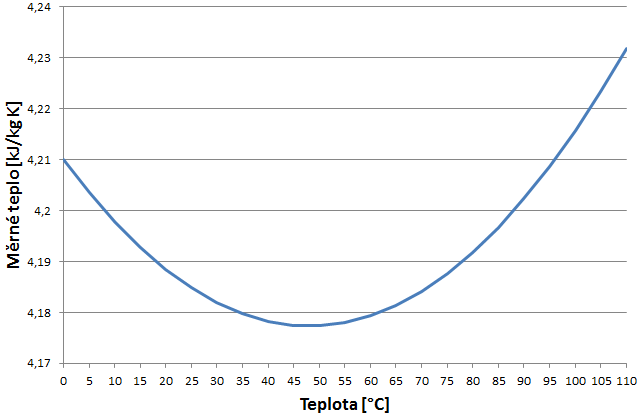 Graf 1 – Tepeln kapacita (mrn teplo) vody