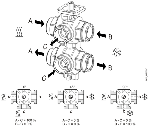 Obr.3: Hydraulická funkce šesticestného ventilu [A-A přívod a zpátečka topné vody; B-B přívod a zpátečka chladící vody; C-C přívod a zpátečka výměníku]