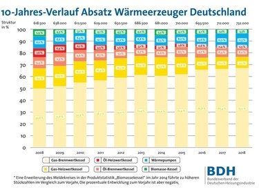 Trh se zdroji tepla v Německu