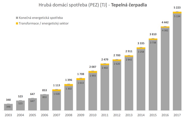 Graf: Hrubá (česká) domácí spotřeba (PEZ) pomocí tepelných čerpadel má v posledních letech, zhruba od roku 2014, mírně exponenciální růst.