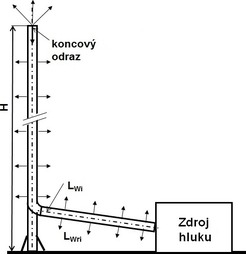 Obr. 1 Schéma generace hluku z komínu. Fig. 1 Chimney noise emission scheme