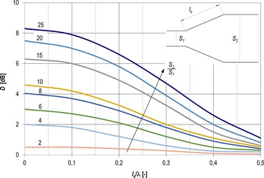 Obr. 3 Útlum reflexí v místě plynulé změny průřezu potrubí [9]. Fig. 3 Attenuation by reflection at the point of gradual change of pipe diameter [9]