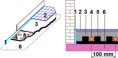 Obr. 9 Skladba podlahy: 1 – dilatační pás, 2 – podlahová krytina, 3 – betonová mazanina, 4 – trubka otopného okruhu, 5 – systémová deska, 6 – podkladová vrstva