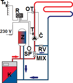 Obr. 33 Zjednodušené schéma ekvitermní regulace podlahového vytápění: Te – čidlo venkovní teploty, R – regulátor, OT – omezující termostat čerpadla, T – čidlo teploty vody, Č – oběhové čerpadlo, Z – zásobník teplé vody, RV – regulační ventil, SP – servopohon, MIX – trojcestný směšovací ventil