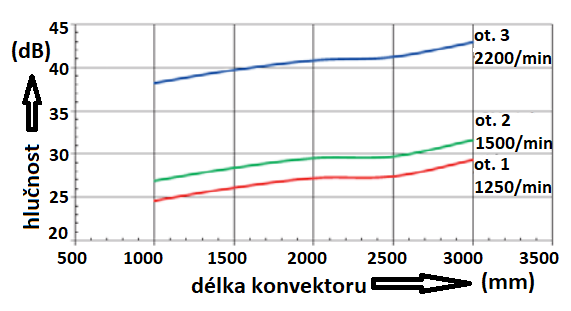 Graf 2 Příklad závislosti hlučnosti na počtu otáček ventilátoru [1]