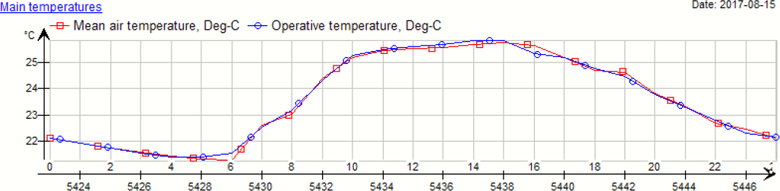 Obr. 3 Prbh teplot v mstnosti bhem dne. Na ose x je asov osa pro nejhor den v roce, osa y zobrazuje rozsah teplot.
