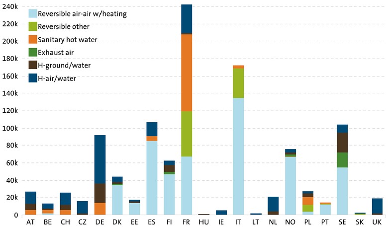 Obrázek 4 Prodej tepelných čerpadel ve 21 zemích EU v roce 2017 (Zdroj: EHPA)