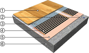 Obr. 65 Skladba podlahy s topnou fólií pro plovoucí podlahu 1 – třívrstvá dřevěná nebo laminátová podlaha, 2 – podlahová teplotní sonda, 3 – krycí PE fólie, 4 – podlahová topná fólie, 5 – tepelná izolace z extrudovaného polystyrenu, 6 – beton (anhydrit, původní podlaha)