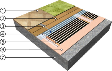 Obr. 66 Skladba podlahy s topnou fólií pro PVC nebo koberec 1 – nášlapná vrstva PVC nebo koberec, 2 – dvouvrstvá lepená podložka, 3 – podlahová teplotní sonda, 4 – krycí PE fólie, 5 – podlahová topná fólie, 6 – tepelná izolace z extrudovaného polystyrenu, 7 – beton (anhydrit, původní podlaha)