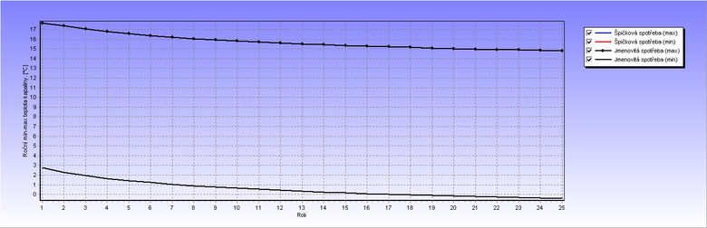 Obr Grafick vstup simulace vvoje maximln a minimln stedn teploty teplonosn kapaliny pivdn z vrtu k tepelnmu erpadlu v horizontu 25 let