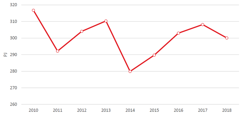 Graf: Konečná spotřeba energie v sektoru domácností, 2010-2018. V grafu jsou oproti údajům v tab. č. 1 data rozšířena na delší časové období.