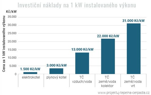Graf: Orientační měrné investiční náklady na 1 kW instalovaného výkonu