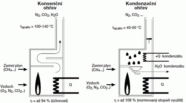 Obrázek 1 Rozdíl v principu fungování konvenčního a kondenzačního plynového kotle