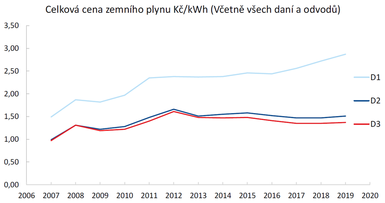Obrázek 8 Celková cena zemního plynu Kč/kWh (včetně všech daní a odvodů) (Zdroj: EU)