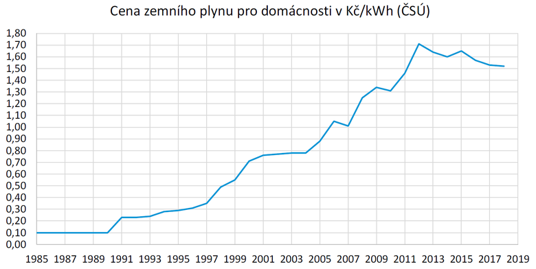 Obrázek 9 Průměrná cena zemního plynu v letech 1985–2018 (Zdroj: ČSÚ)