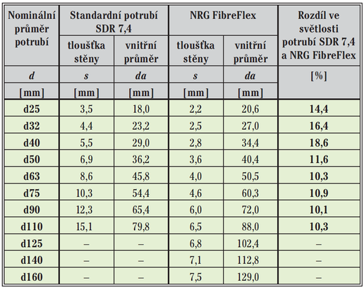 TAB. 1 Vyčíslení rozdílu v světlosti potrubí SDR 7,4 a NRG FibreFlex